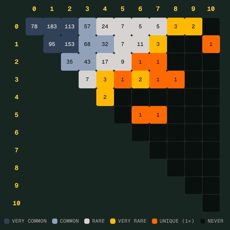 德国险造世界杯 Scorigami：这个冷门比分为何值得关注